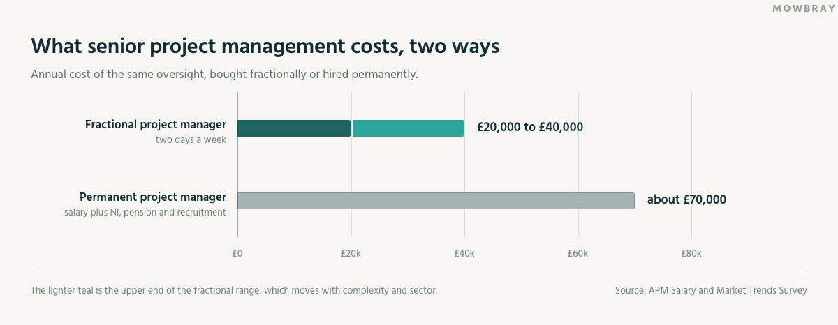 Bar chart comparing annual cost: a fractional project manager two days a week at £20,000 to £40,000, against a permanent project manager at about £70,000 once National Insurance, pension and recruitment are included.