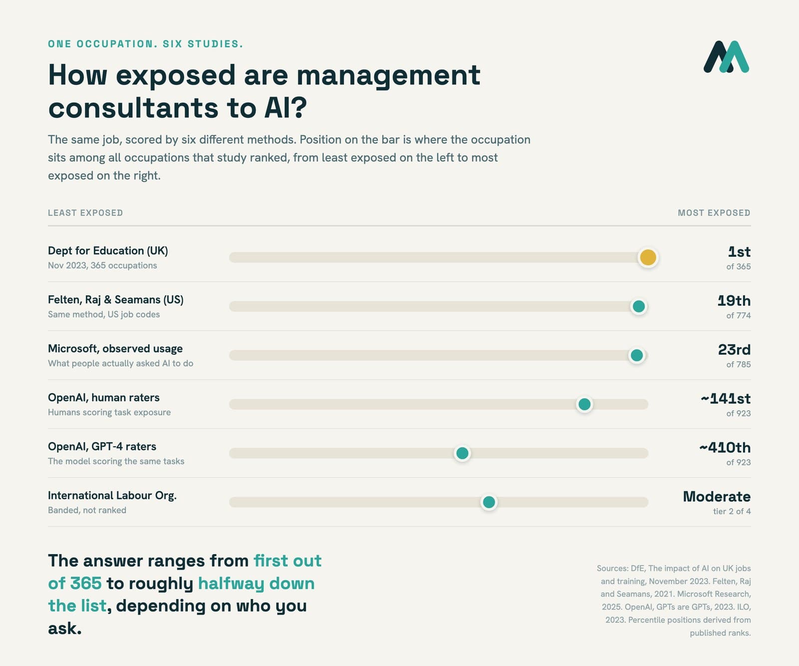 Six studies ranking management consultants by AI exposure, giving six different answers.