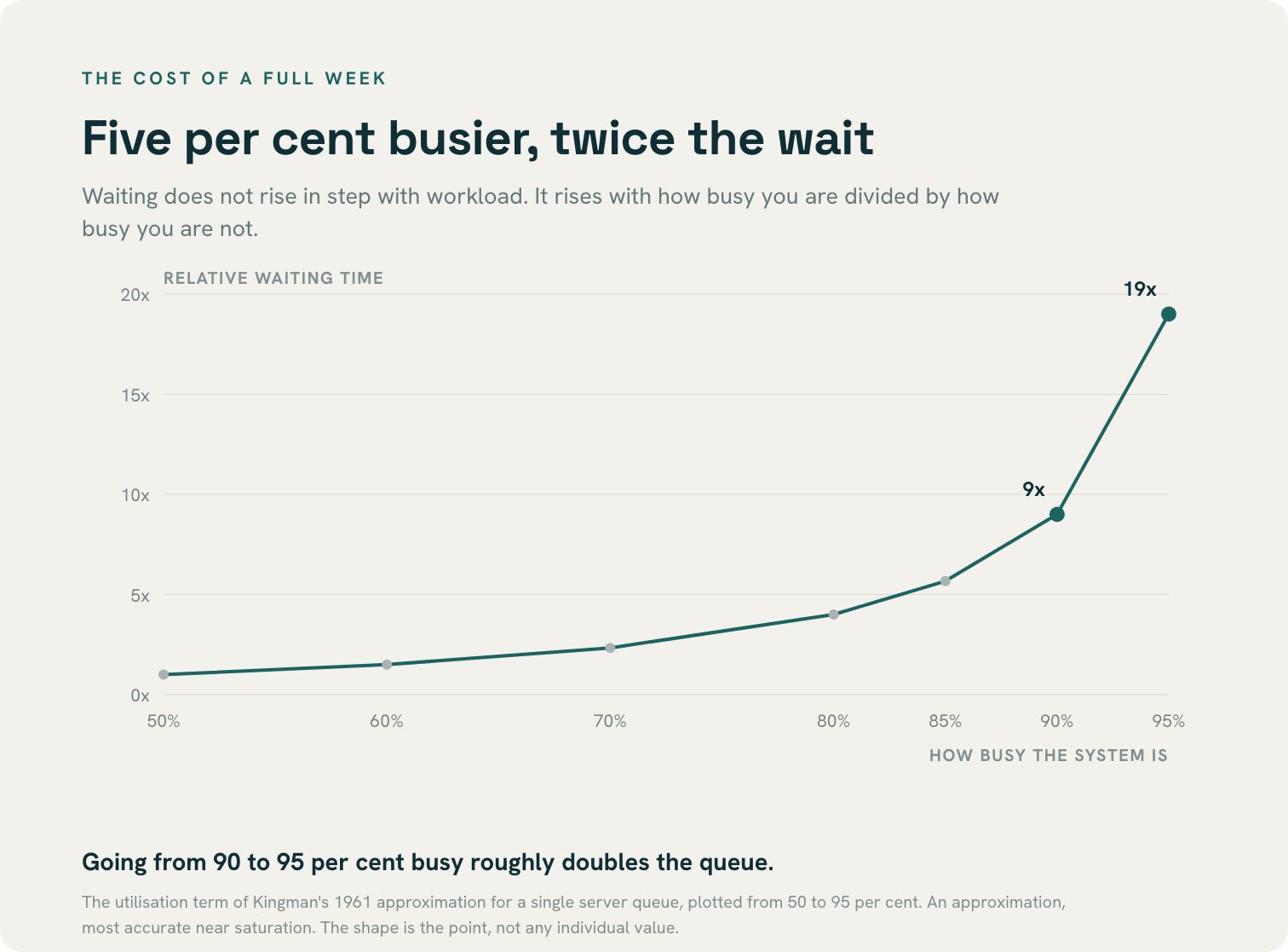 Line chart of relative waiting time against how busy a system is, rising from 1x at 50 per cent to 9x at 90 per cent and 19x at 95 per cent.