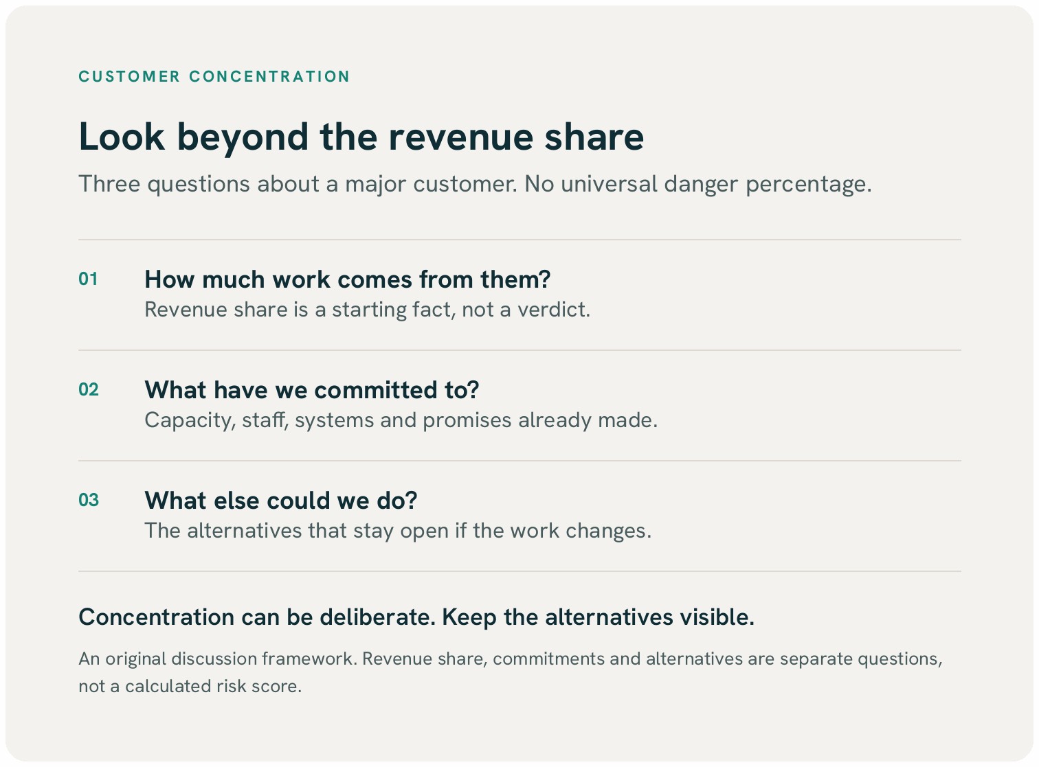 Card listing three questions about a major customer: how much work comes from them, what the business has committed to, and what else it could do.