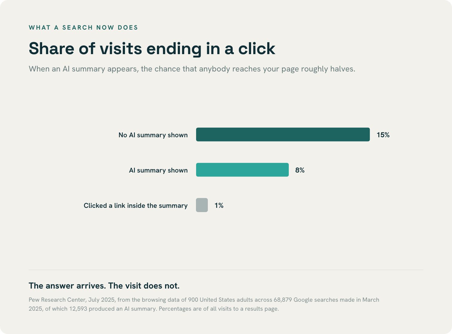 Bar chart: visits ending in a click were 15 per cent with no AI summary, 8 per cent with an AI summary, and 1 per cent on links inside the summary.