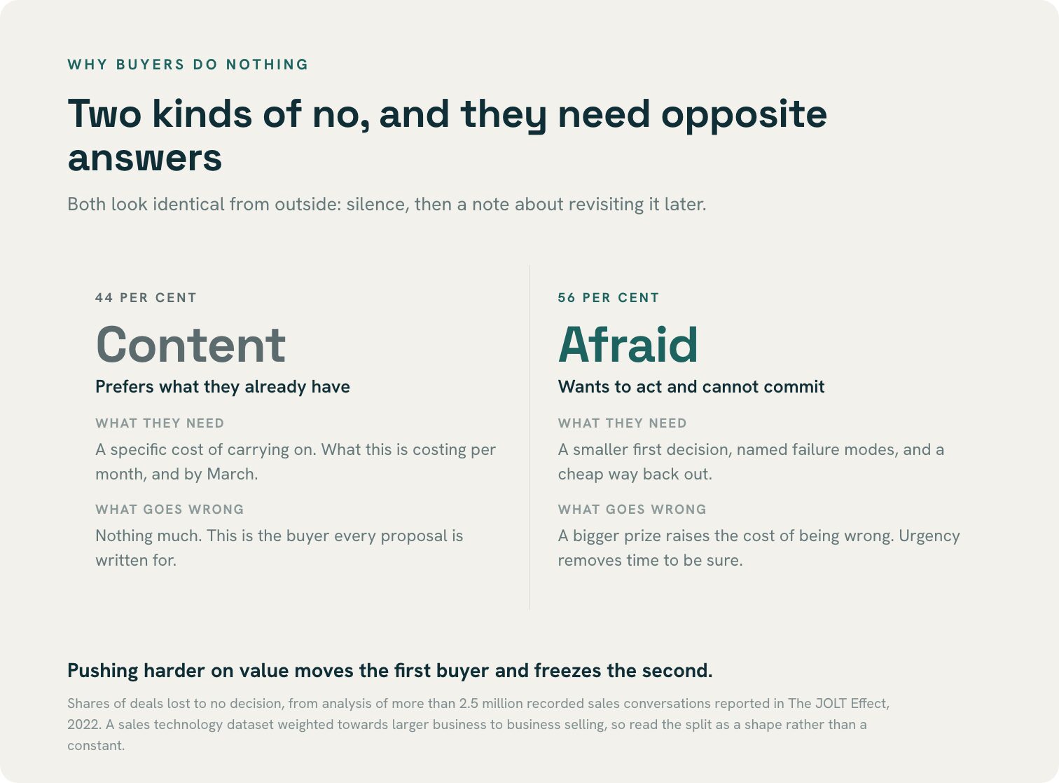 Two columns comparing buyers who do nothing: 44 per cent content and preferring what they have, 56 per cent afraid and unable to commit, each needing an opposite response.