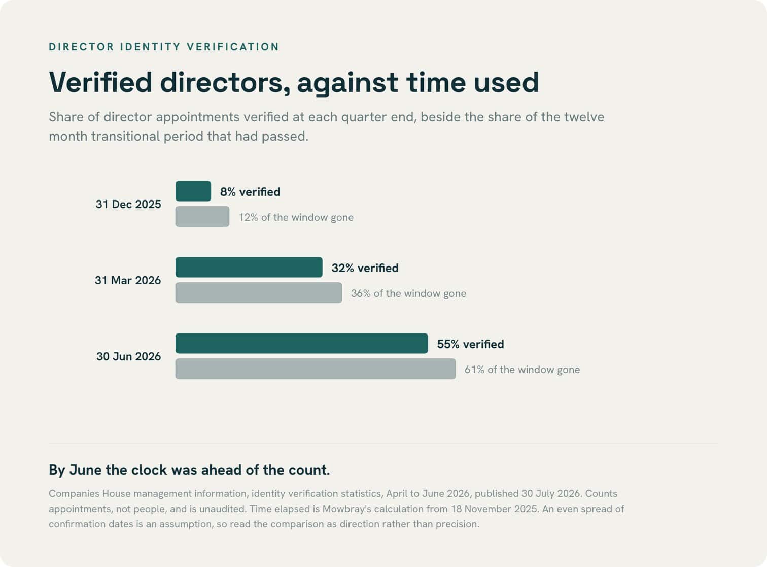 Bar chart: share of director appointments verified at each quarter end against share of the transition period elapsed. 31 Dec 2025, 8 per cent verified against 12 per cent elapsed. 31 Mar 2026, 32 against 36. 30 Jun 2026, 55 against 61.