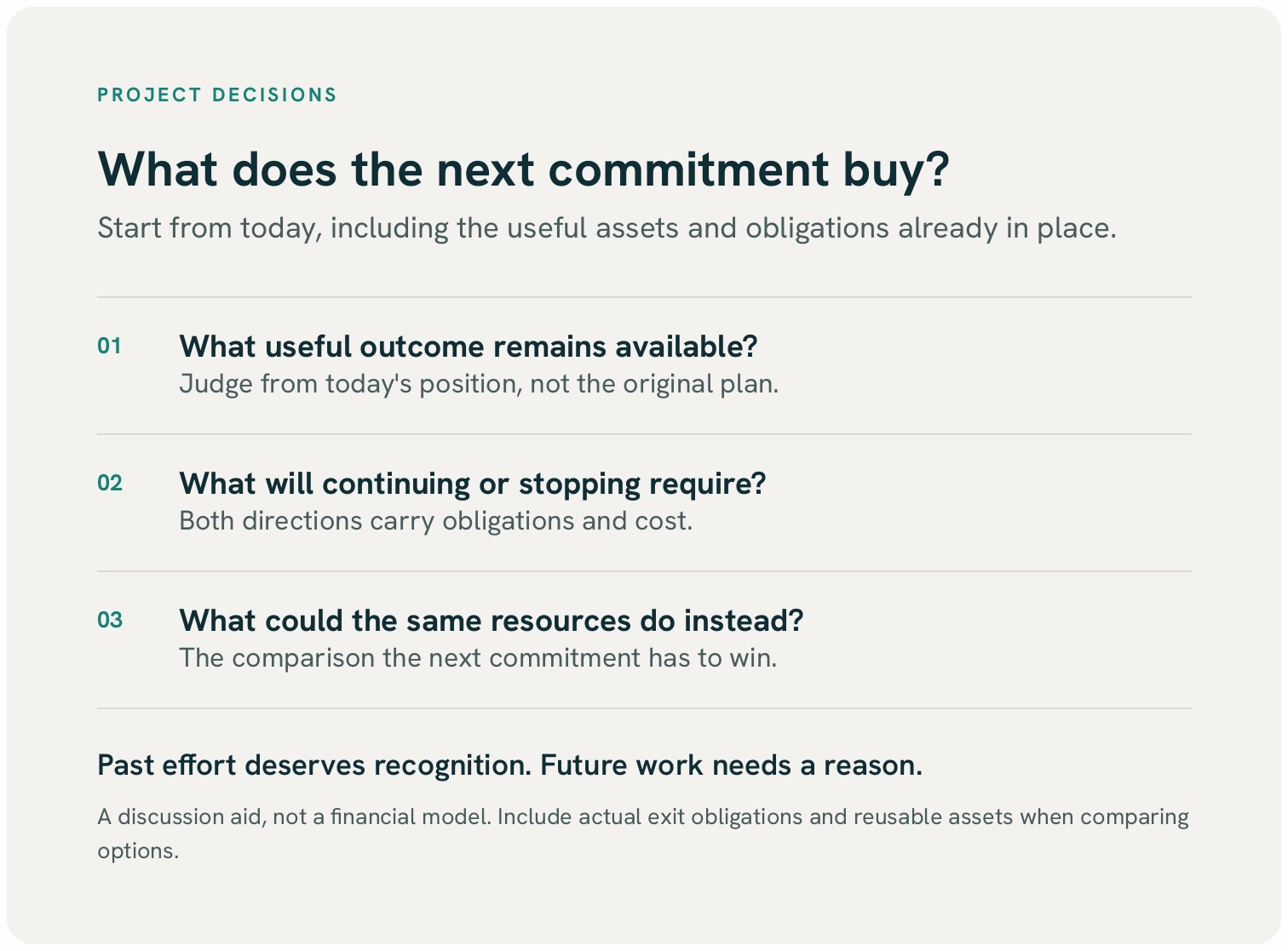 Card listing three questions for an overdue project: what useful outcome remains, what continuing or stopping requires, and what the same resources could do instead.