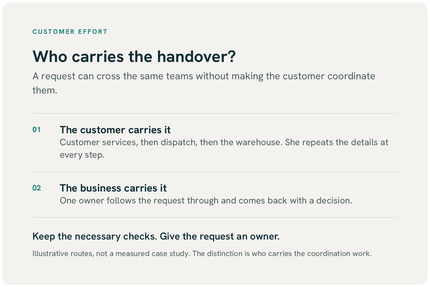 Card comparing two routes for a customer request: the customer carrying details between customer services, dispatch and the warehouse, or one owner following the request through.