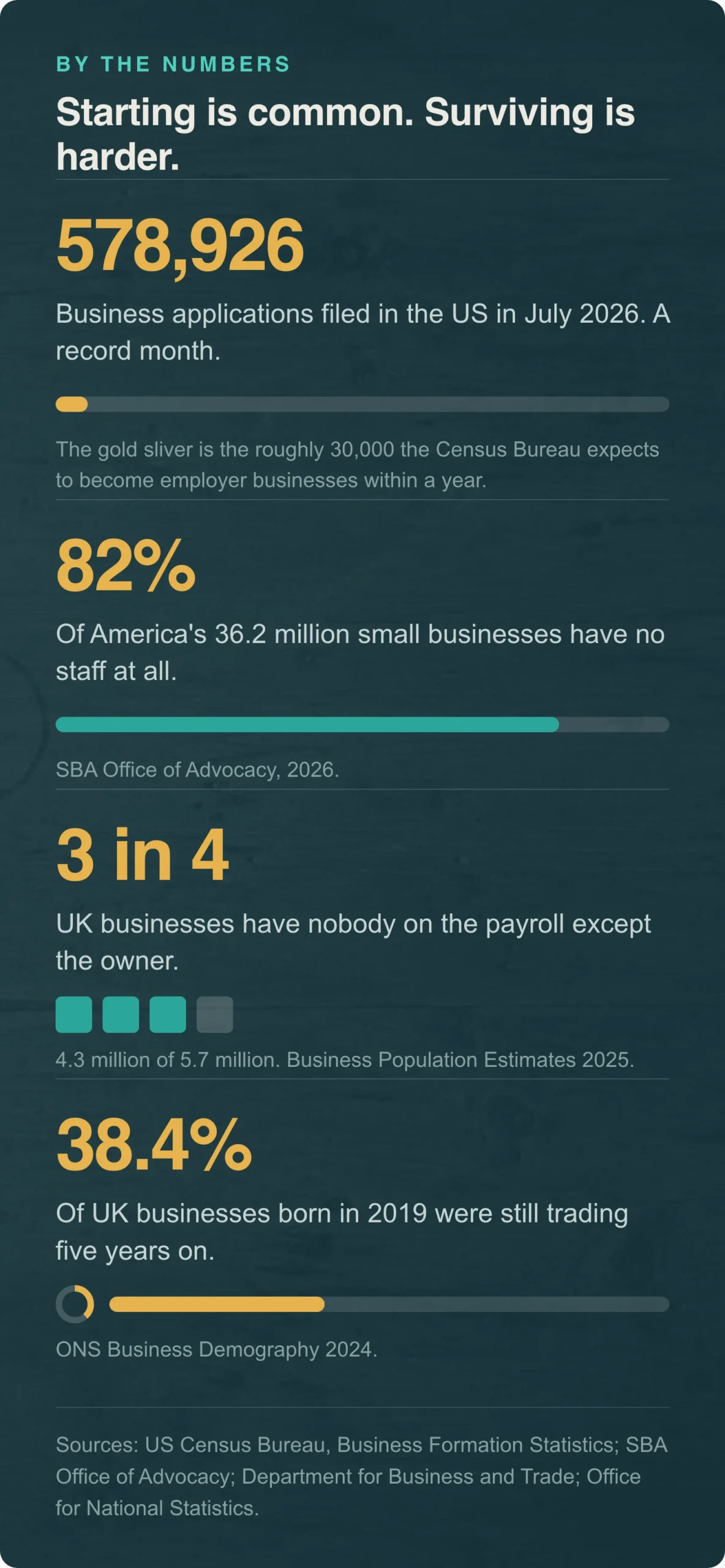 By the numbers. 578,926 US business applications in July 2026, 82 per cent of US small businesses have no staff, three in four UK businesses have no payroll, and 38.4 per cent of UK businesses born in 2019 were still trading five years on.