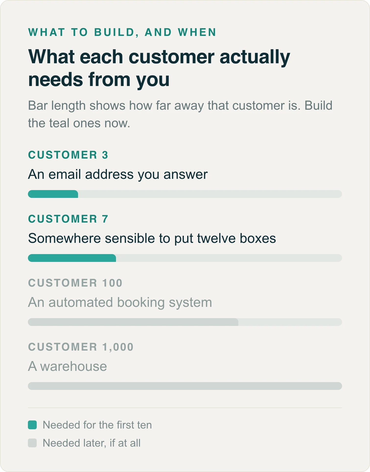 What each customer needs. Customer 3 needs an email address you answer and customer 7 somewhere to put twelve boxes. Customer 100 and customer 1,000 need a booking system and a warehouse, later.