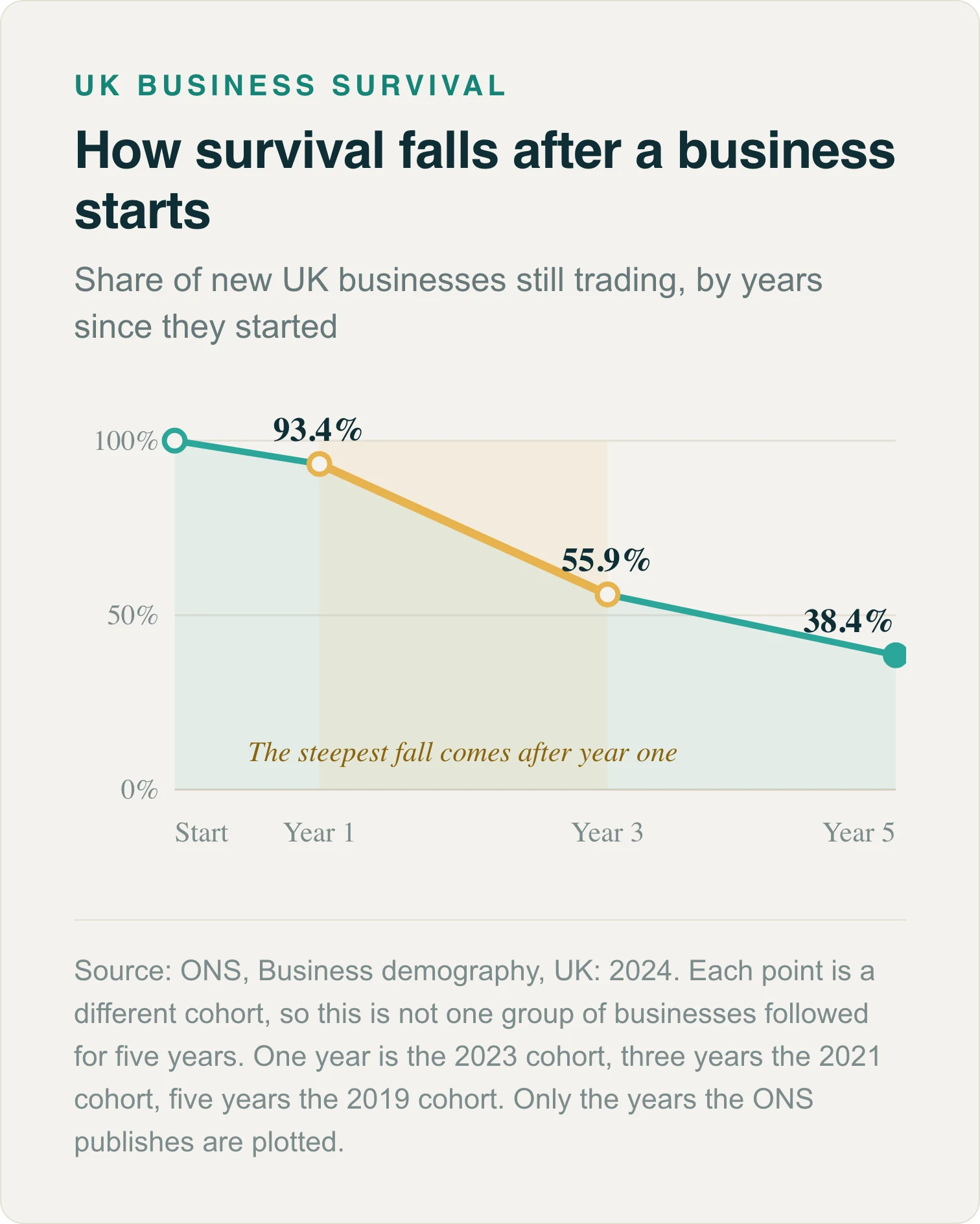 Line chart. Share of new UK businesses still trading falls from 100 per cent at the start to 93.4 per cent at year one, 55.9 per cent at year three and 38.4 per cent at year five.