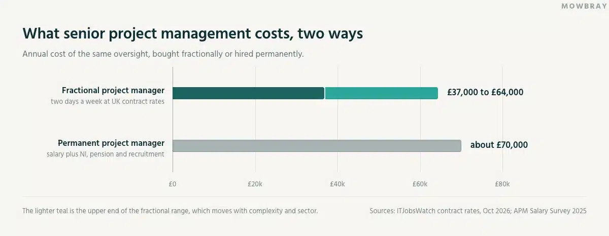 Bar chart comparing annual cost: a fractional project manager two days a week at UK contract rates costs £37,000 to £64,000, against a permanent project manager at about £70,000 once National Insurance, pension and recruitment are included.